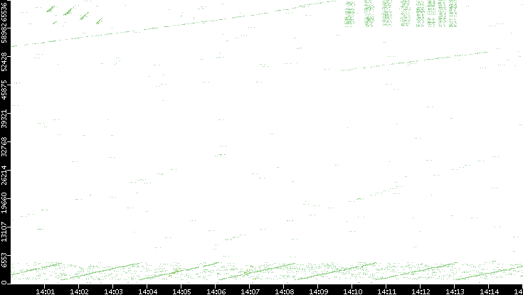 Src. Port vs. Time