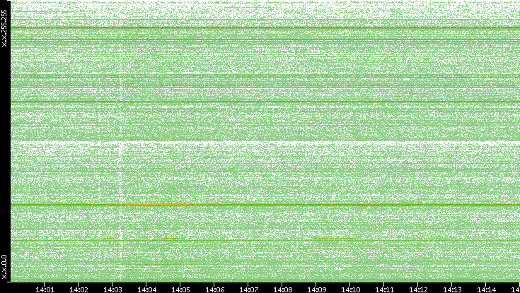 Dest. IP vs. Time