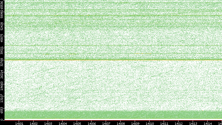 Src. Port vs. Time