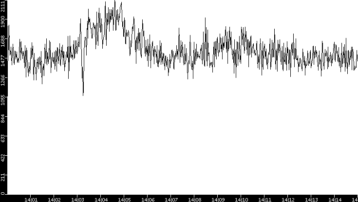 Throughput vs. Time