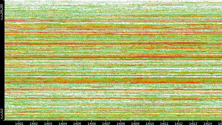 Dest. IP vs. Time