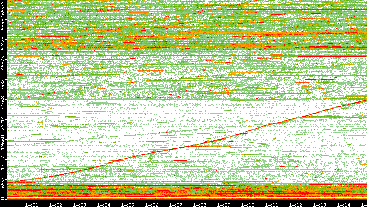 Dest. Port vs. Time