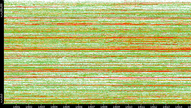 Src. IP vs. Time