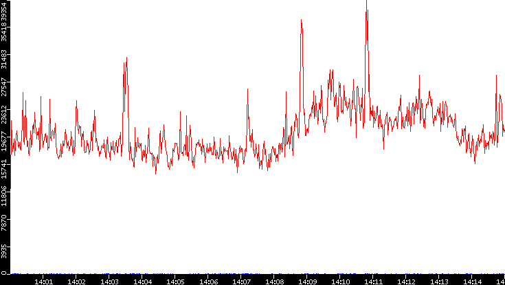 Nb. of Packets vs. Time