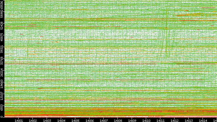Src. Port vs. Time