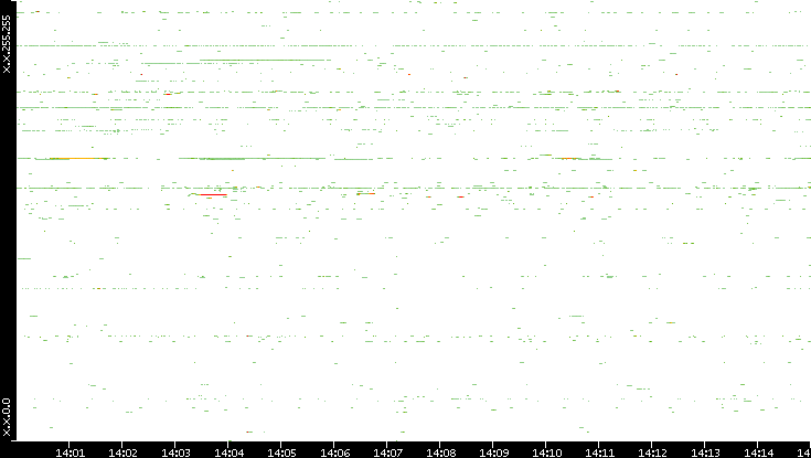 Dest. IP vs. Time