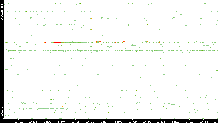 Src. IP vs. Time