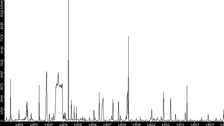 Throughput vs. Time