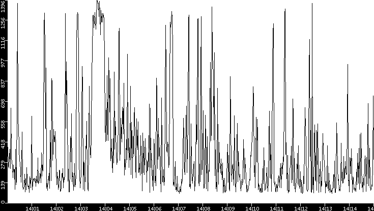 Average Packet Size vs. Time