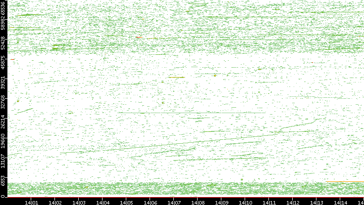 Dest. Port vs. Time