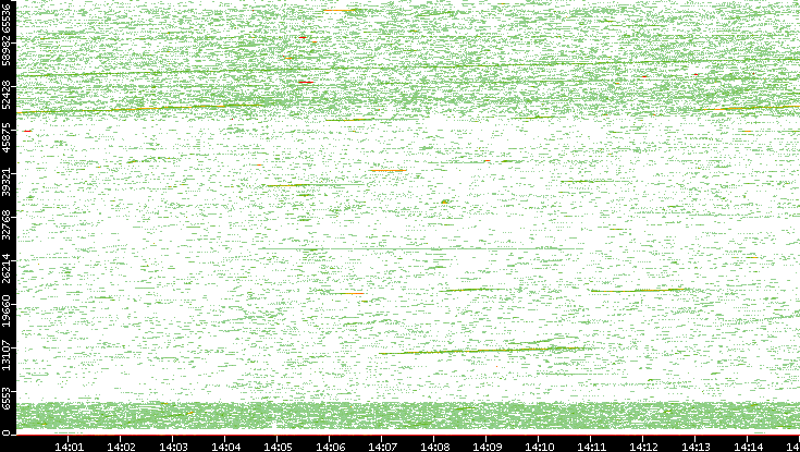 Src. Port vs. Time