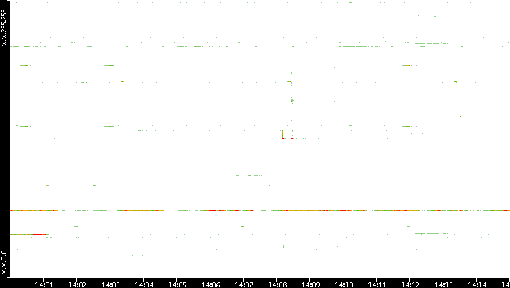 Src. IP vs. Time