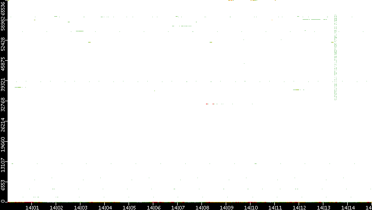 Src. Port vs. Time