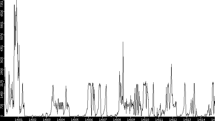 Throughput vs. Time