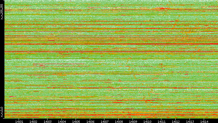 Dest. IP vs. Time