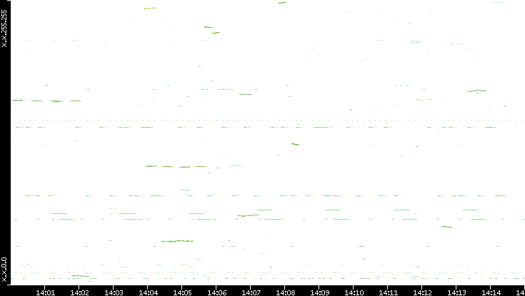 Dest. IP vs. Time