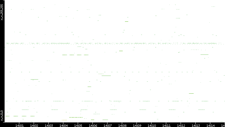 Src. IP vs. Time