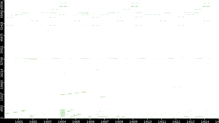 Src. Port vs. Time