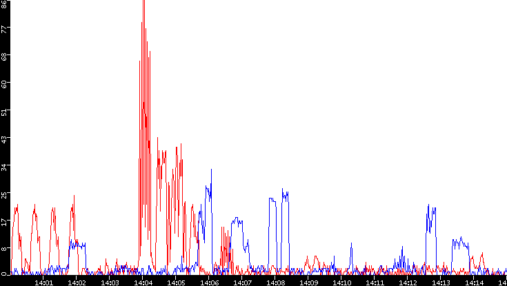 Nb. of Packets vs. Time