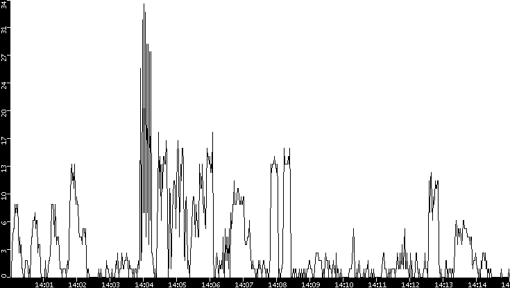 Throughput vs. Time