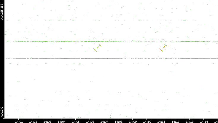Dest. IP vs. Time