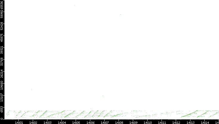 Dest. Port vs. Time