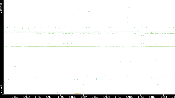 Src. IP vs. Time