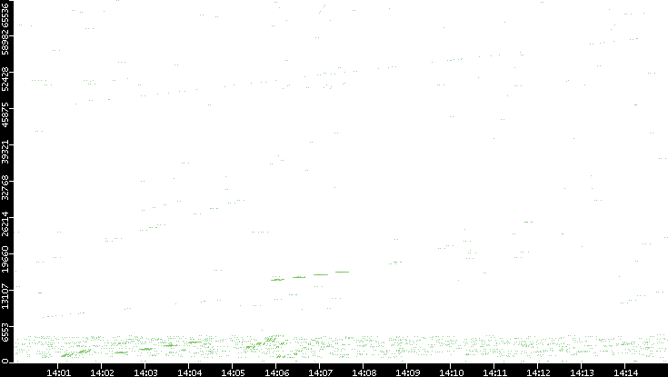 Src. Port vs. Time