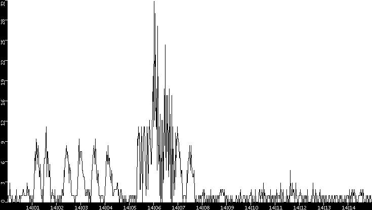 Throughput vs. Time