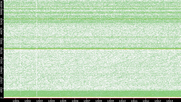 Dest. Port vs. Time