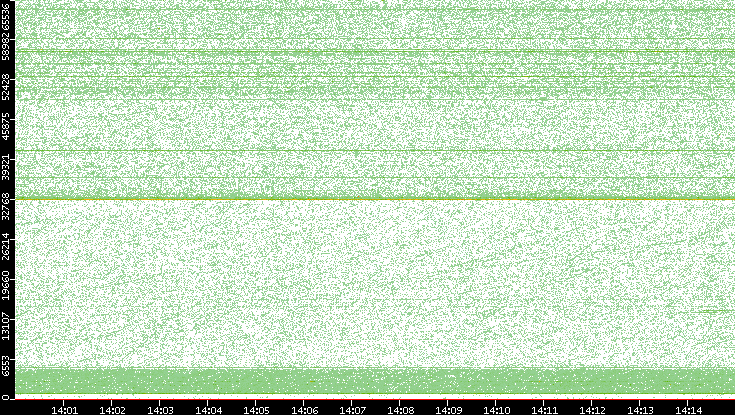 Src. Port vs. Time