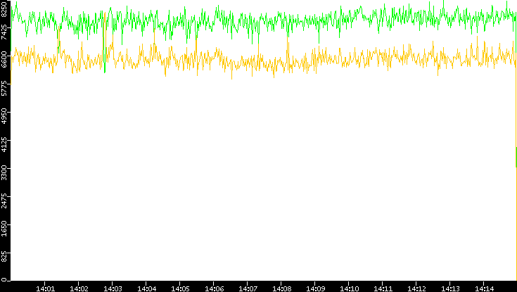 Entropy of Port vs. Time