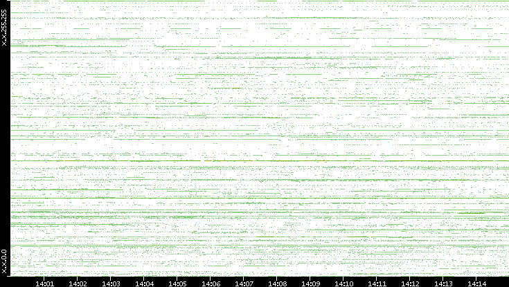 Src. IP vs. Time