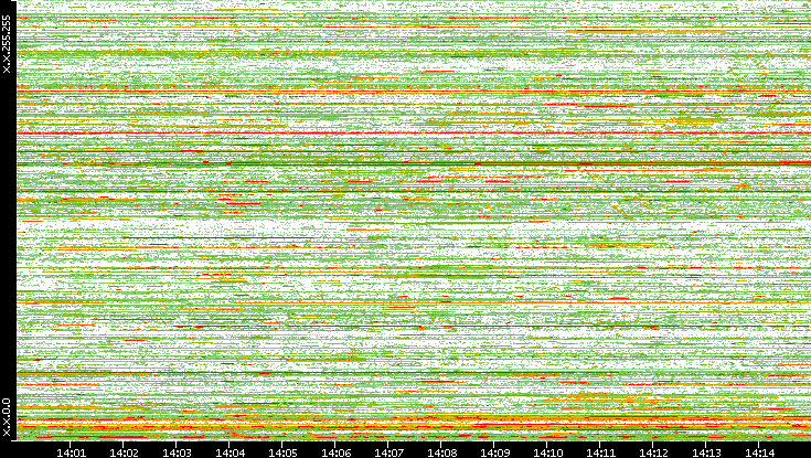 Dest. IP vs. Time