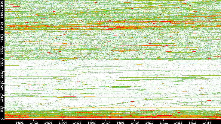 Dest. Port vs. Time