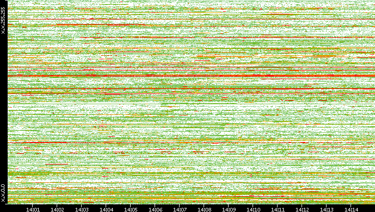 Src. IP vs. Time