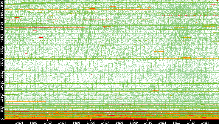Dest. Port vs. Time