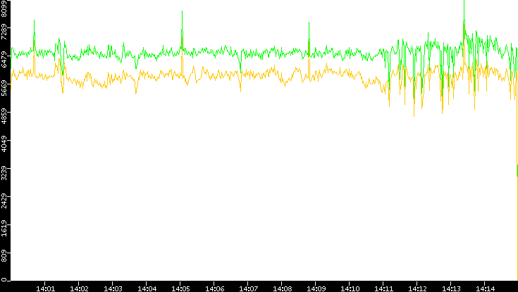 Entropy of Port vs. Time