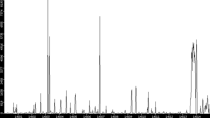Throughput vs. Time