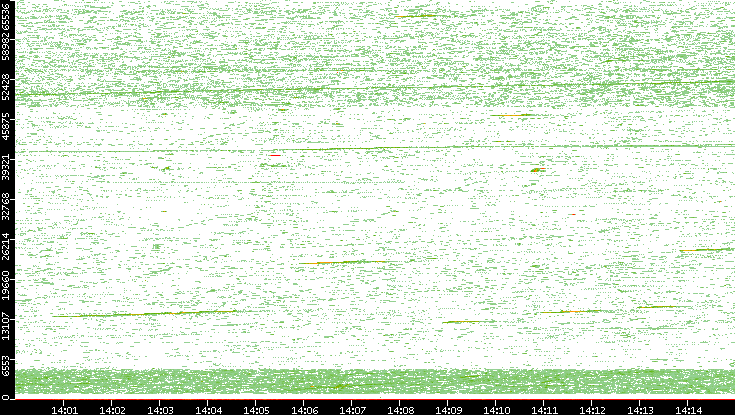 Src. Port vs. Time