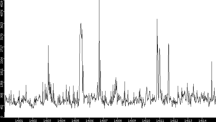 Throughput vs. Time