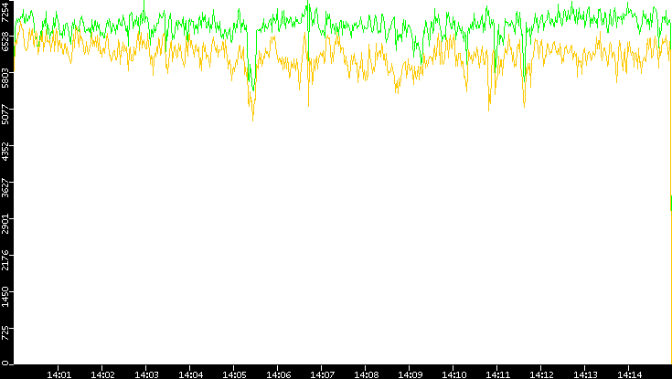 Entropy of Port vs. Time