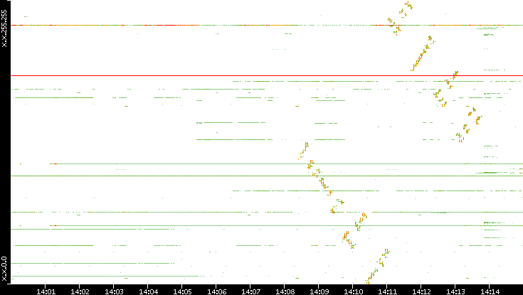 Dest. IP vs. Time