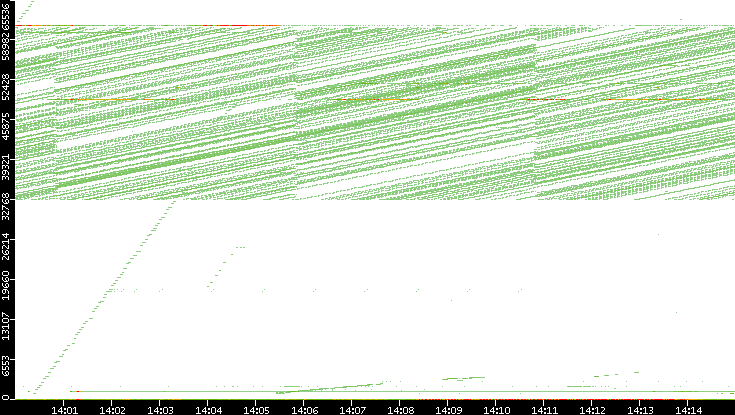 Dest. Port vs. Time