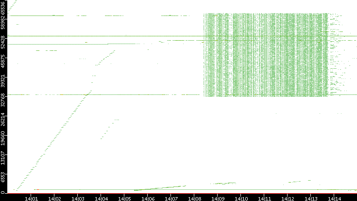 Src. Port vs. Time