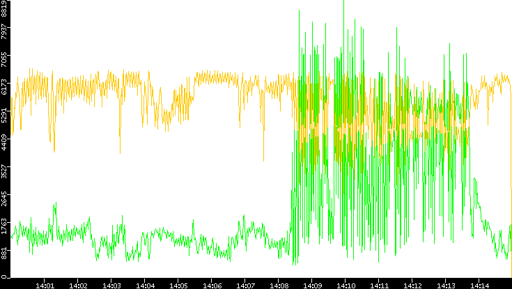 Entropy of Port vs. Time