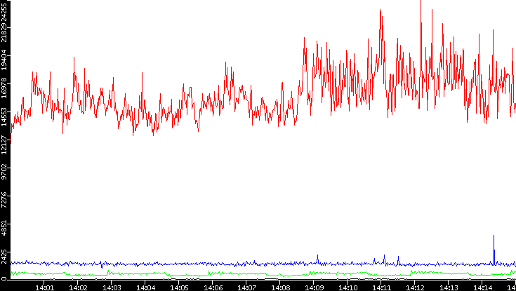 Nb. of Packets vs. Time