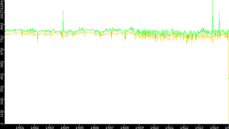 Entropy of Port vs. Time