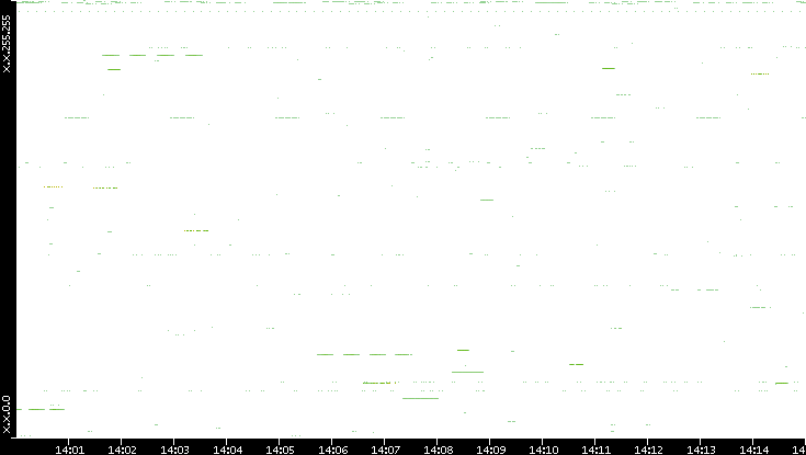 Src. IP vs. Time