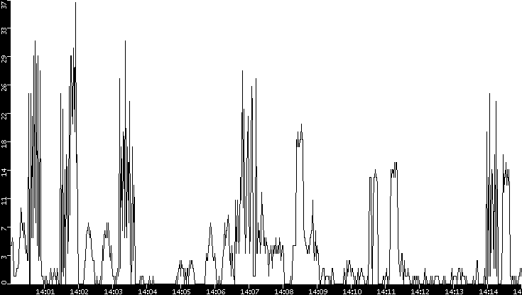 Throughput vs. Time